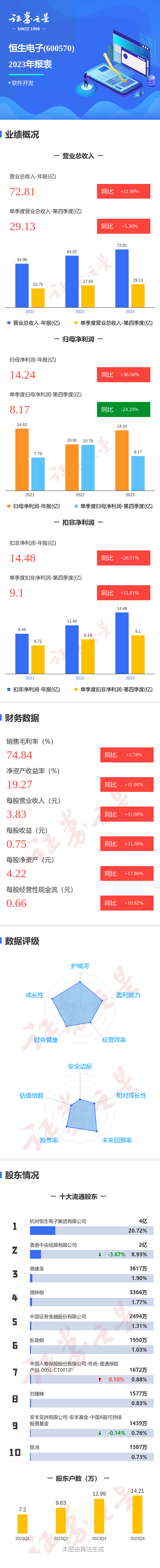 图解恒生电子年报：第四季度单季净利润同比减24.29%