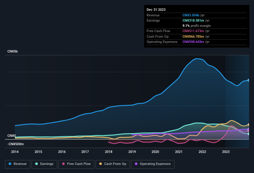 earnings-and-revenue-history