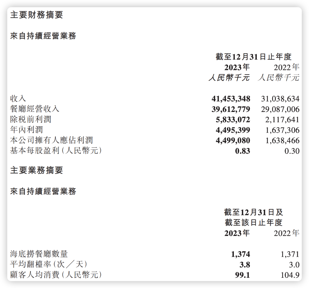 レストランの収入は30％増加し、海底撈国際は昨年の売上高が予想を上回り、当期純利益は前年比174.6％増加しました。| 財務諸表の見方