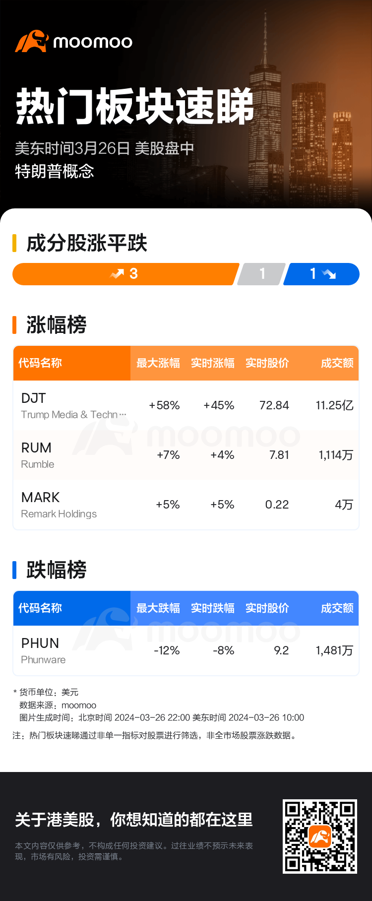 热门板块速睇：美股盘中特朗普概念走强，Trump Media & Technology领涨