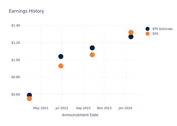 eps graph