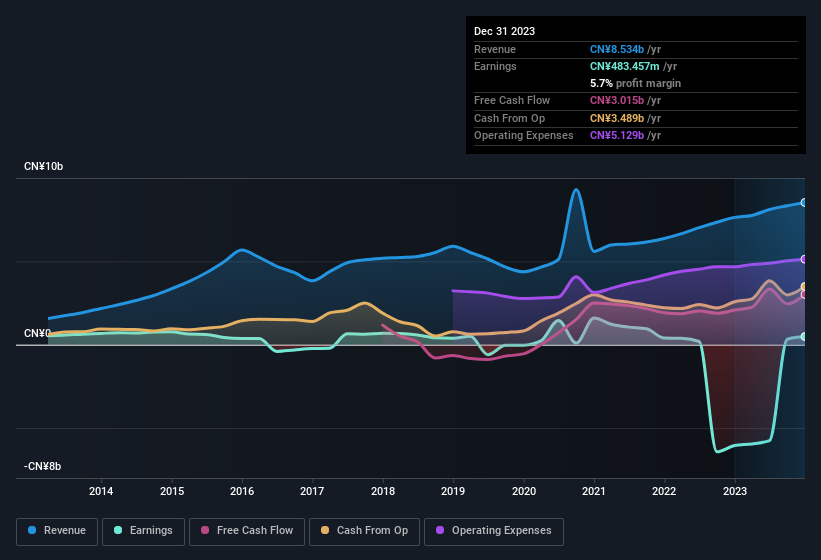 earnings-and-revenue-history