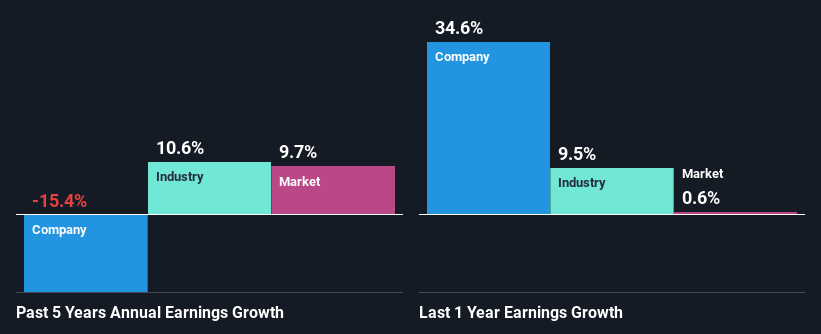 past-earnings-growth