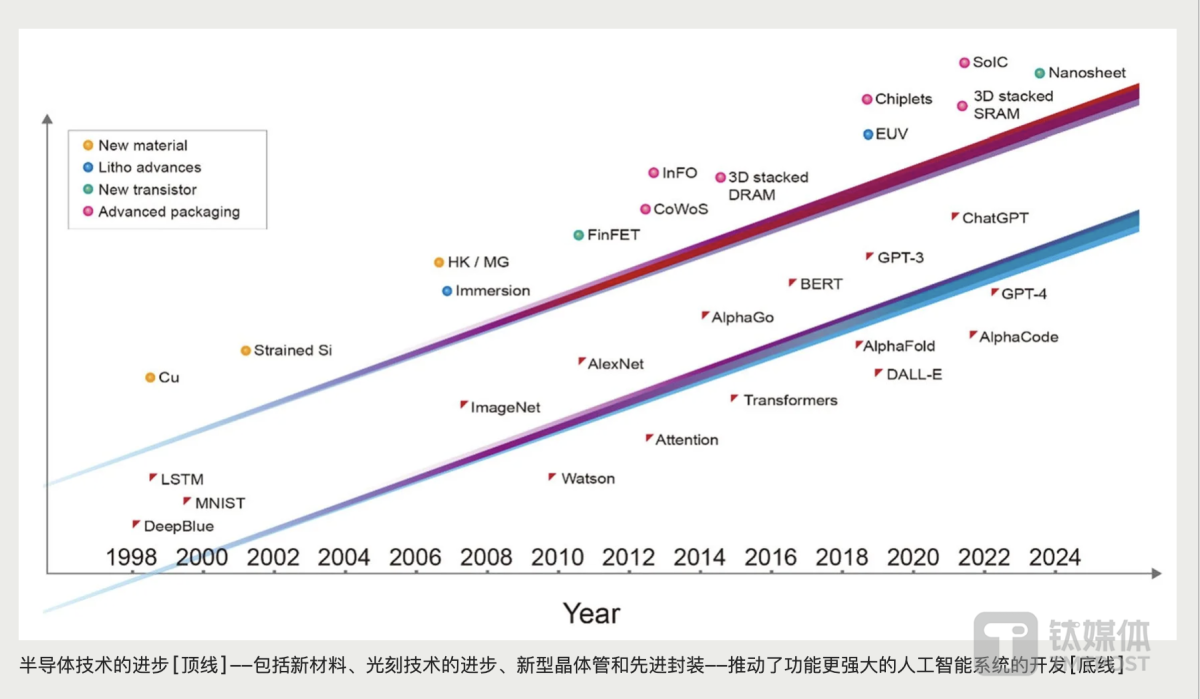 AGI一日要闻：台积电预测2040年GPU芯片性能提升1000倍；Scale估值高达130亿美金