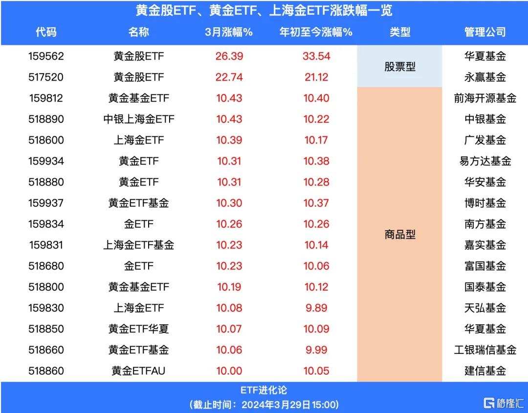 跨境ETF被买爆，黄金股ETF成为黑马