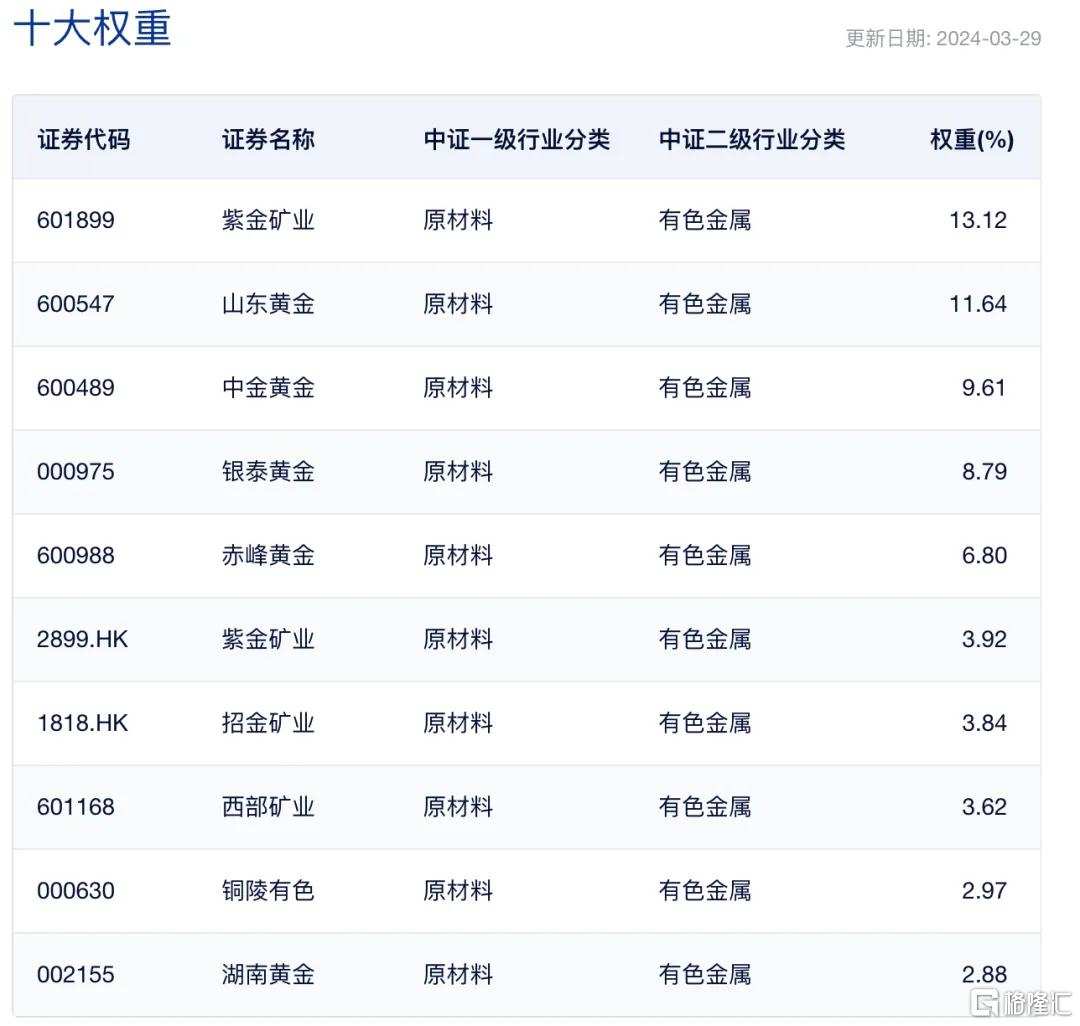 跨境ETF被买爆，黄金股ETF成为黑马