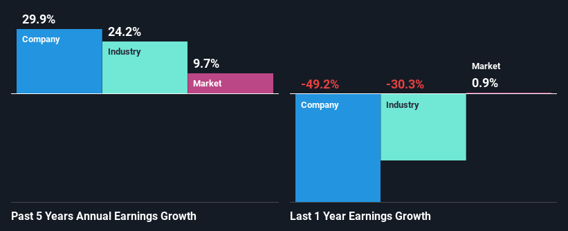 past-earnings-growth