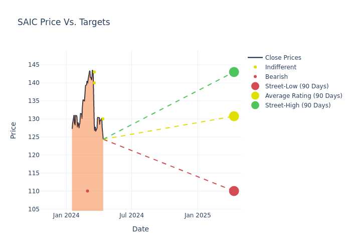 price target chart