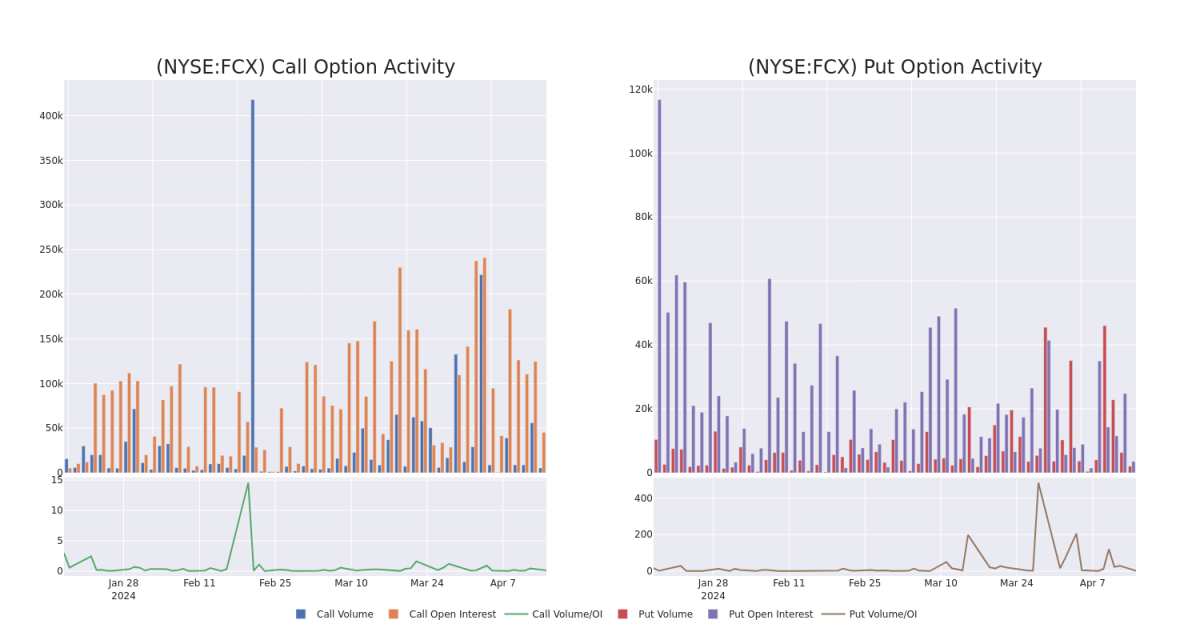 Options Call Chart