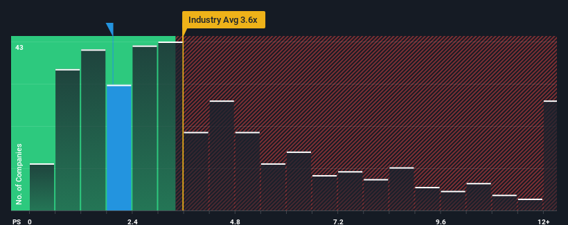 ps-multiple-vs-industry