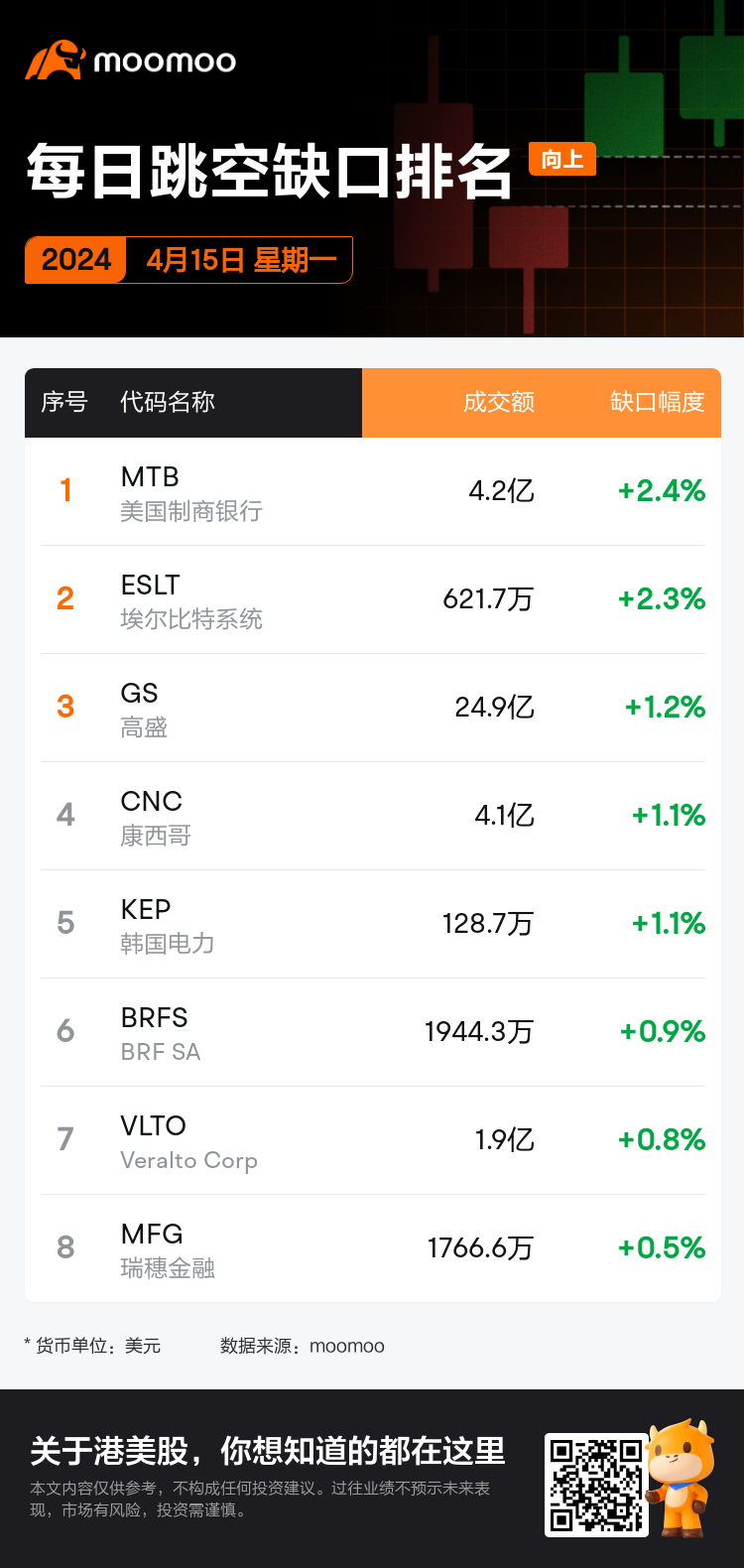 每日跳空缺口排名星期一：CRM、GS、MFG等