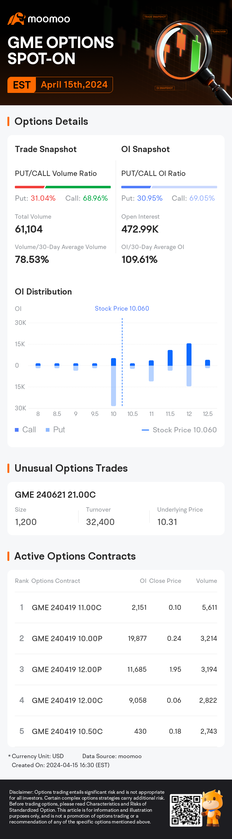 GameStop Options Spot-On: On April 15th, 61,104 Contracts Were Traded, With  472.99K Open Interest