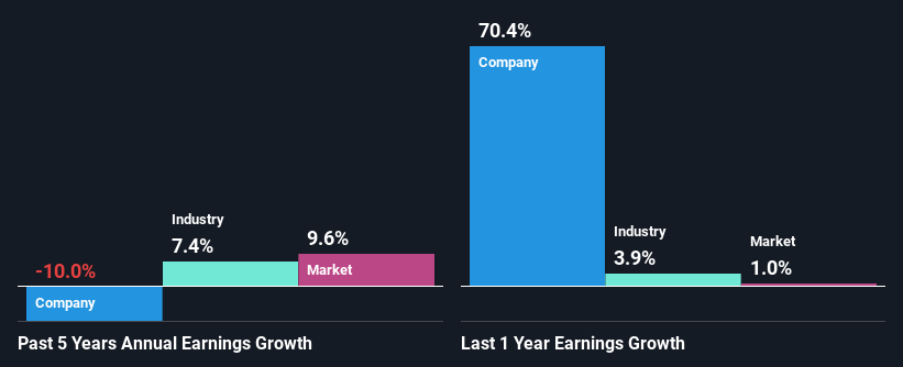 past-earnings-growth