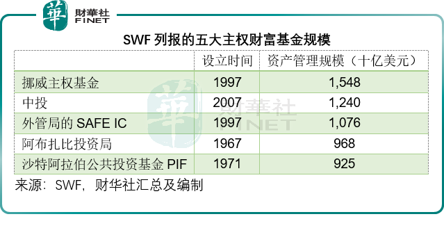 挪威主权基金都投了什么？
