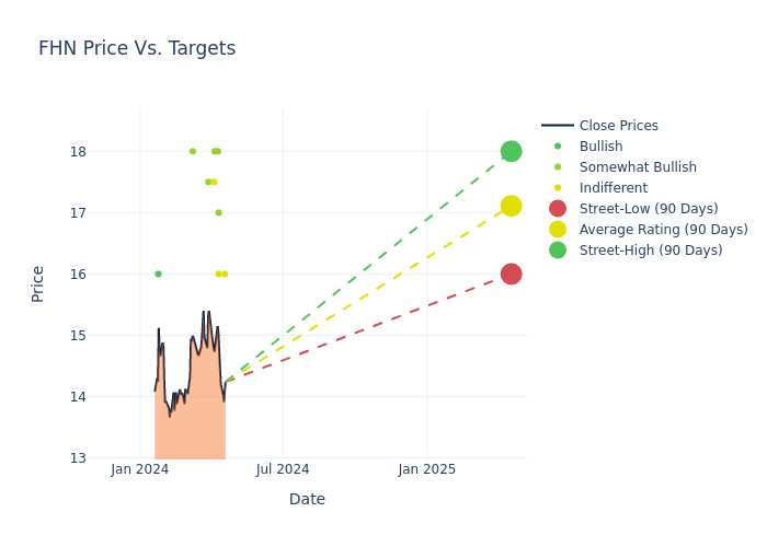 price target chart