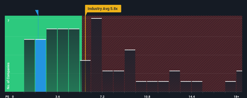 ps-multiple-vs-industry