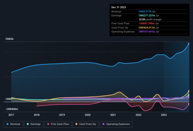 earnings-and-revenue-history