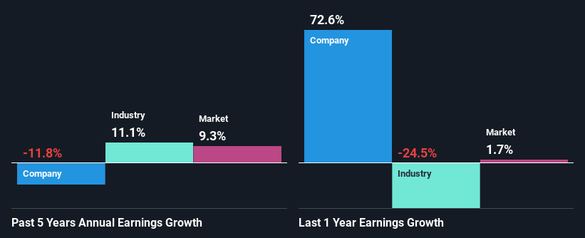 past-earnings-growth