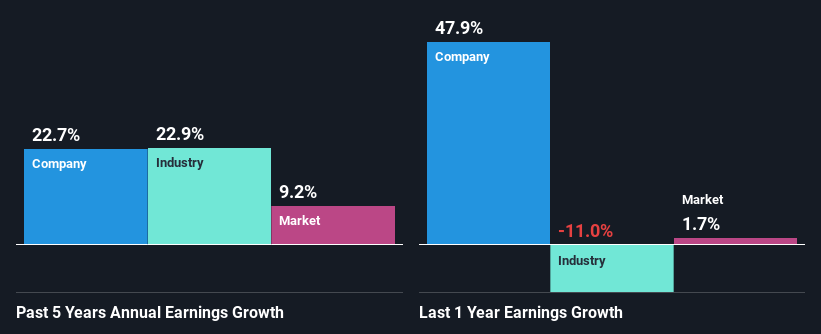 past-earnings-growth