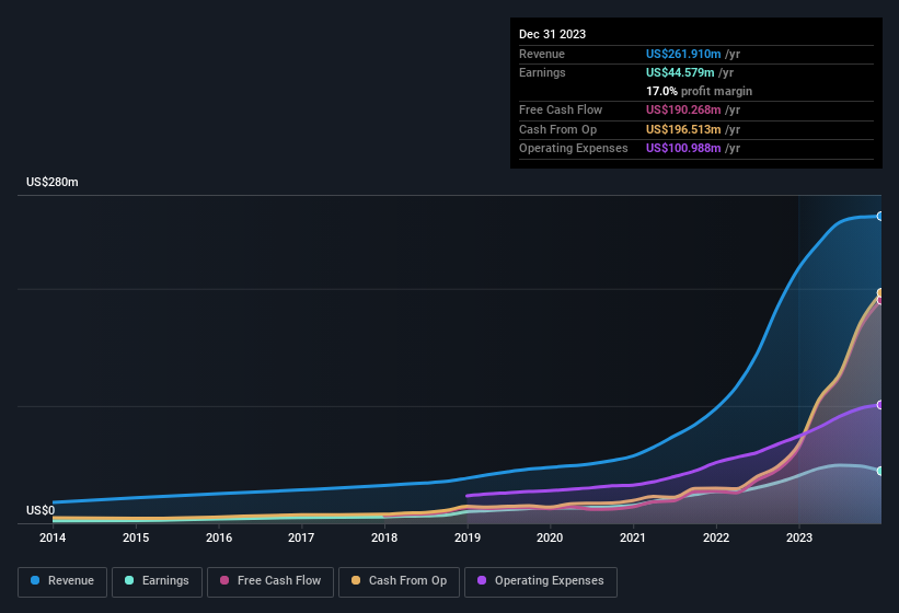 earnings-and-revenue-history