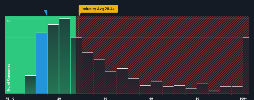 pe-multiple-vs-industry