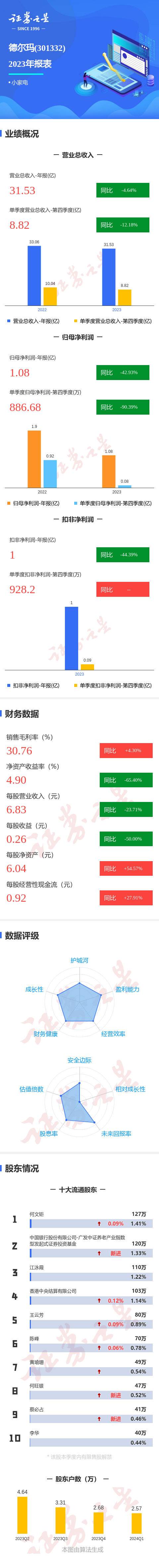 图解德尔玛年报：第四季度单季净利润同比减90.39%