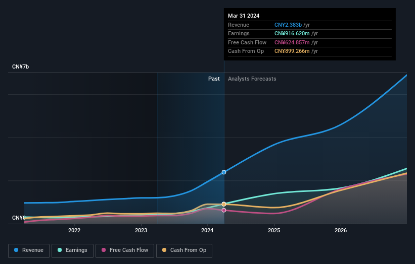 earnings-and-revenue-growth