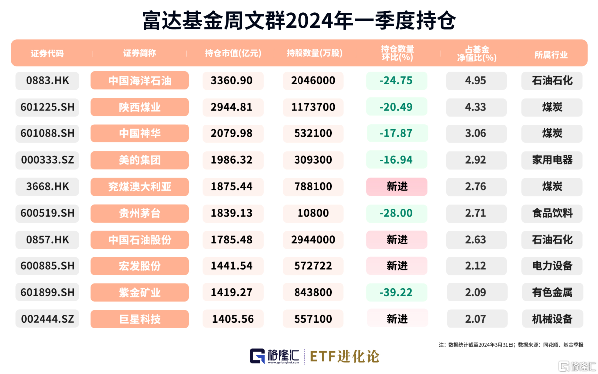 外資公募巨頭最新重倉的港、A股明細來了