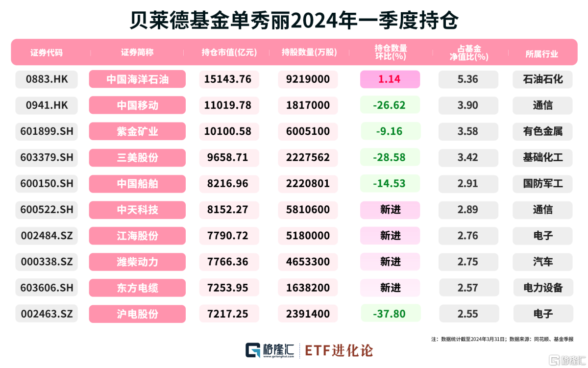 外資公募巨頭最新重倉的港、A股明細來了