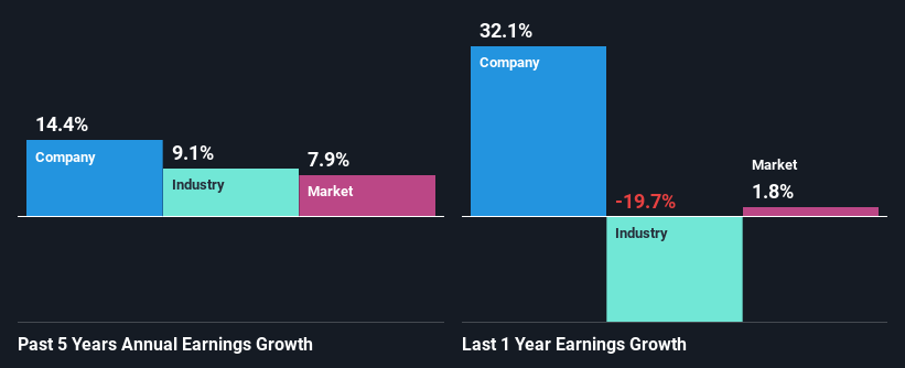 past-earnings-growth