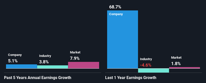 past-earnings-growth