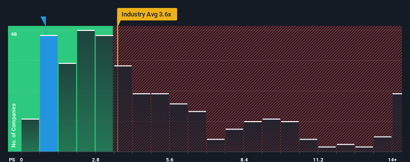 ps-multiple-vs-industry