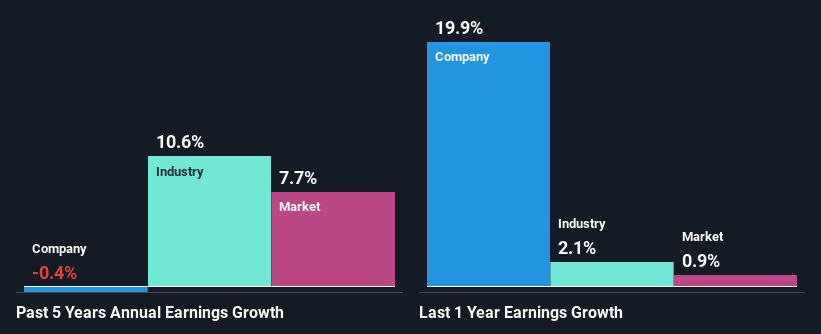 past-earnings-growth