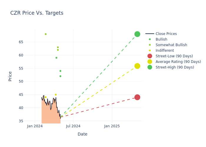 price target chart