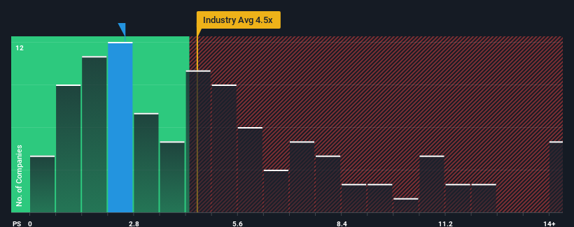 ps-multiple-vs-industry