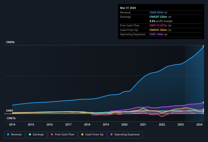 earnings-and-revenue-history