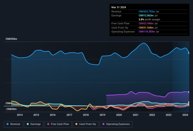 earnings-and-revenue-history