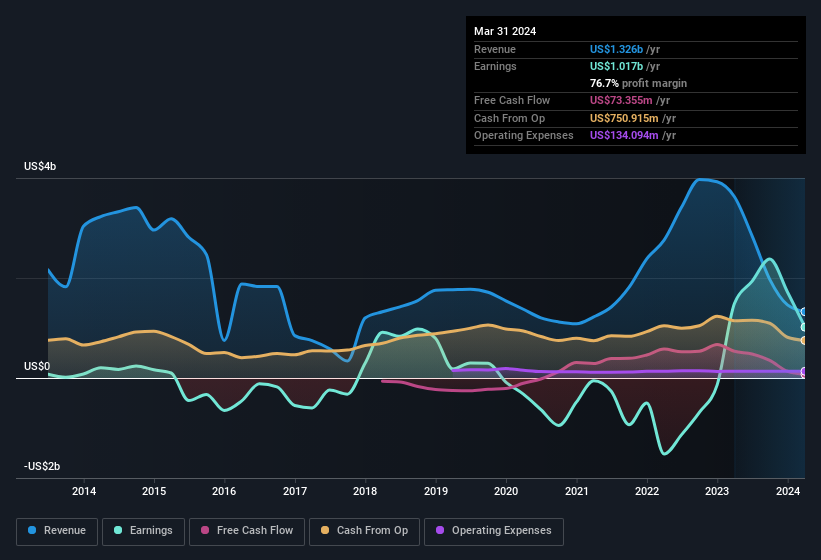 earnings-and-revenue-history