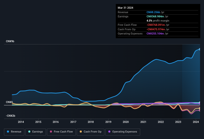 earnings-and-revenue-history