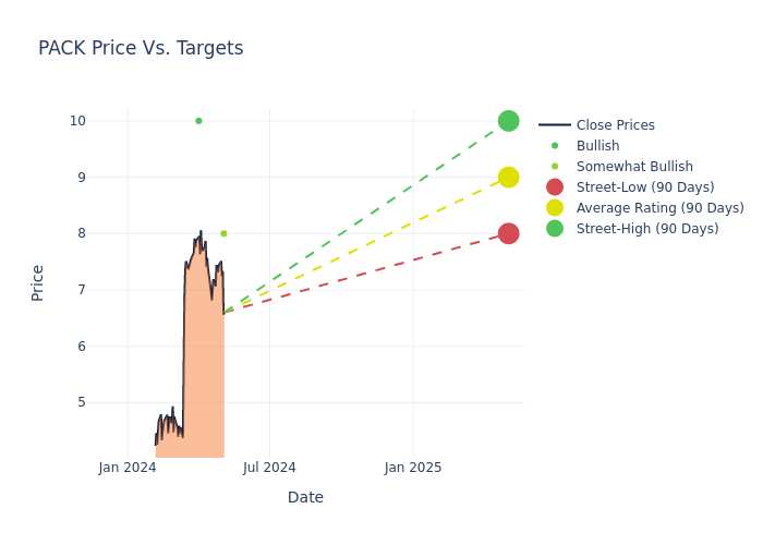 price target chart