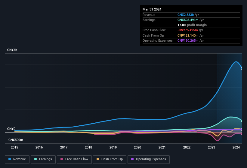 earnings-and-revenue-history