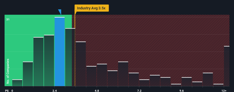 ps-multiple-vs-industry