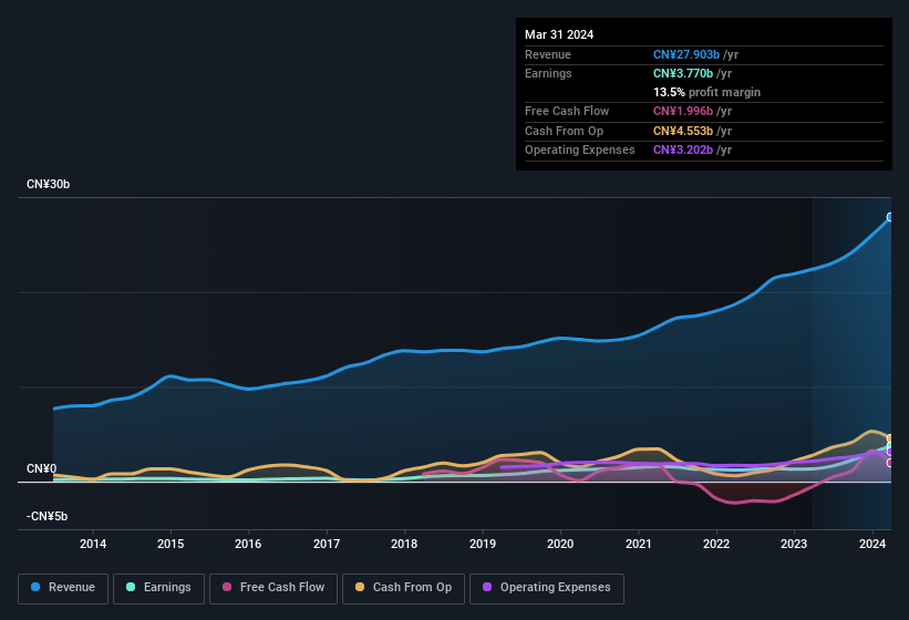 earnings-and-revenue-history