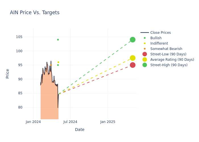 price target chart