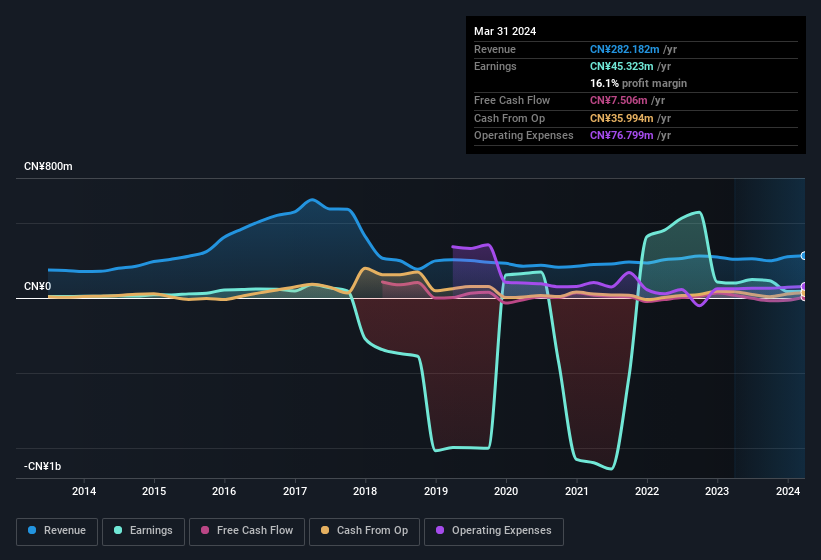 earnings-and-revenue-history