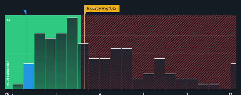 ps-multiple-vs-industry