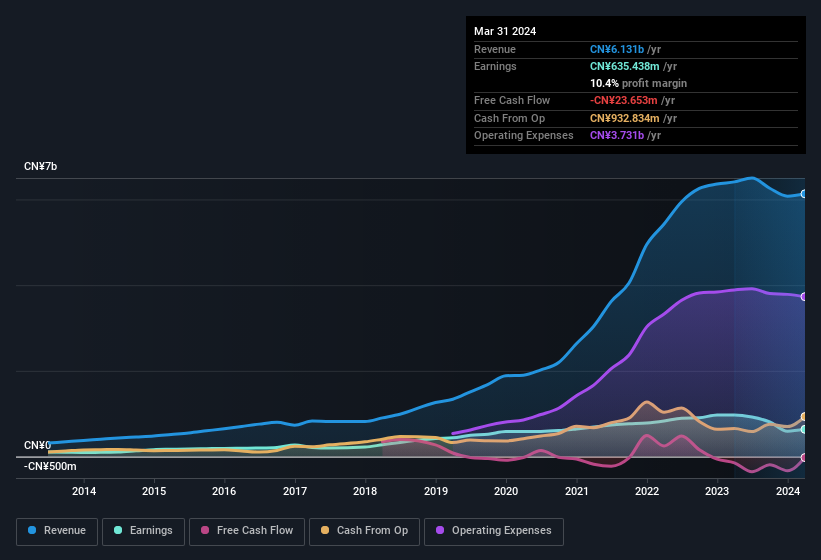 earnings-and-revenue-history