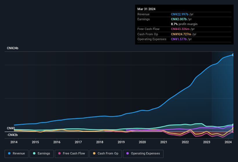 earnings-and-revenue-history