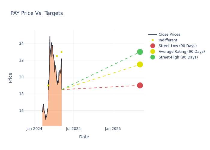 price target chart