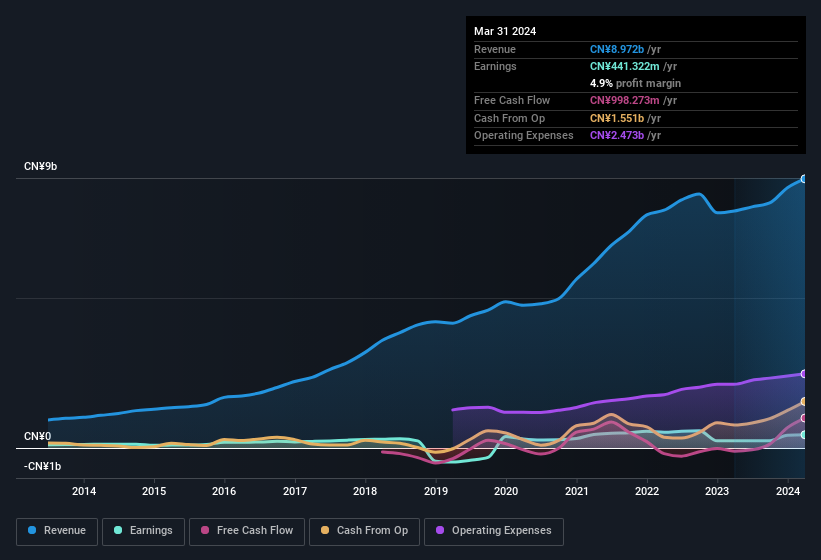 earnings-and-revenue-history